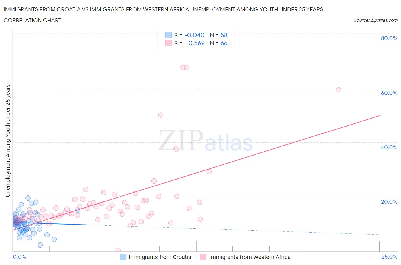 Immigrants from Croatia vs Immigrants from Western Africa Unemployment Among Youth under 25 years