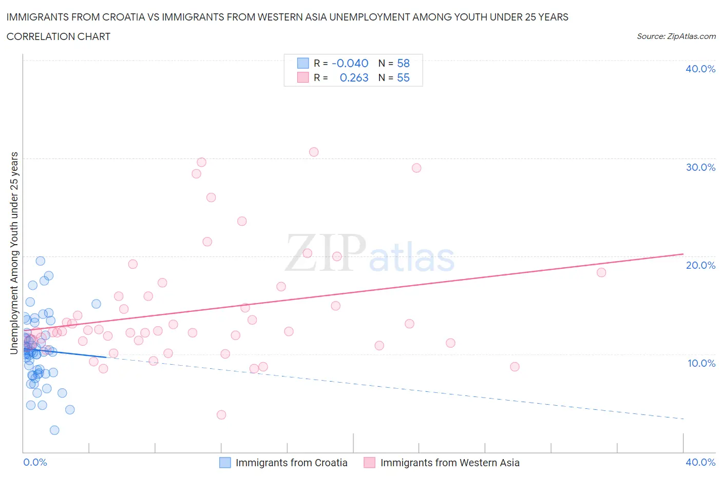 Immigrants from Croatia vs Immigrants from Western Asia Unemployment Among Youth under 25 years