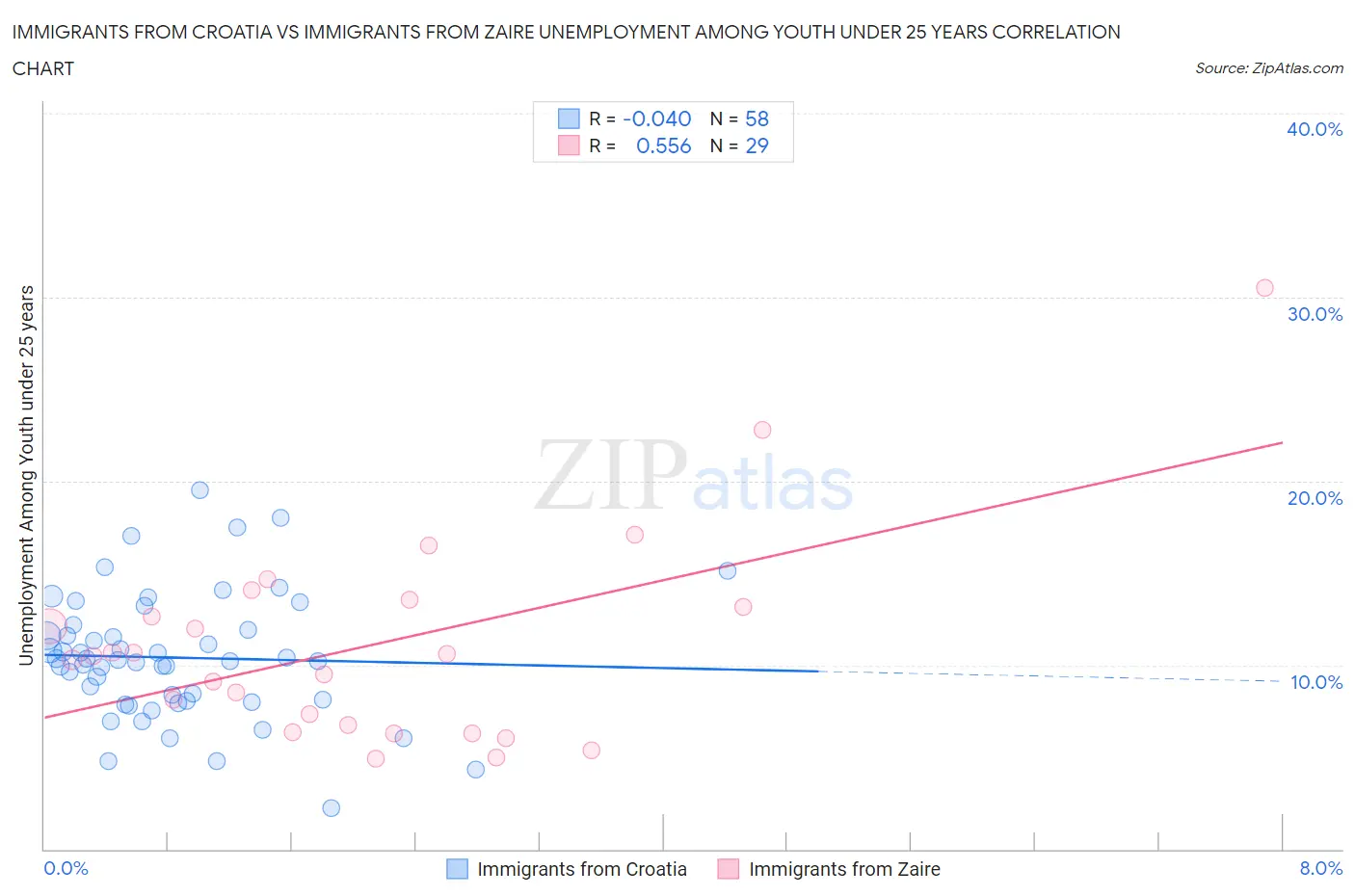 Immigrants from Croatia vs Immigrants from Zaire Unemployment Among Youth under 25 years