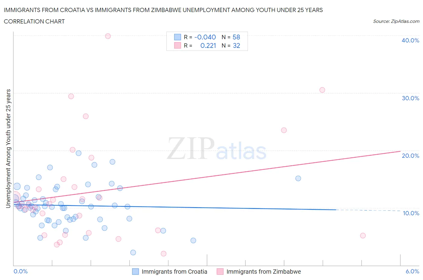 Immigrants from Croatia vs Immigrants from Zimbabwe Unemployment Among Youth under 25 years