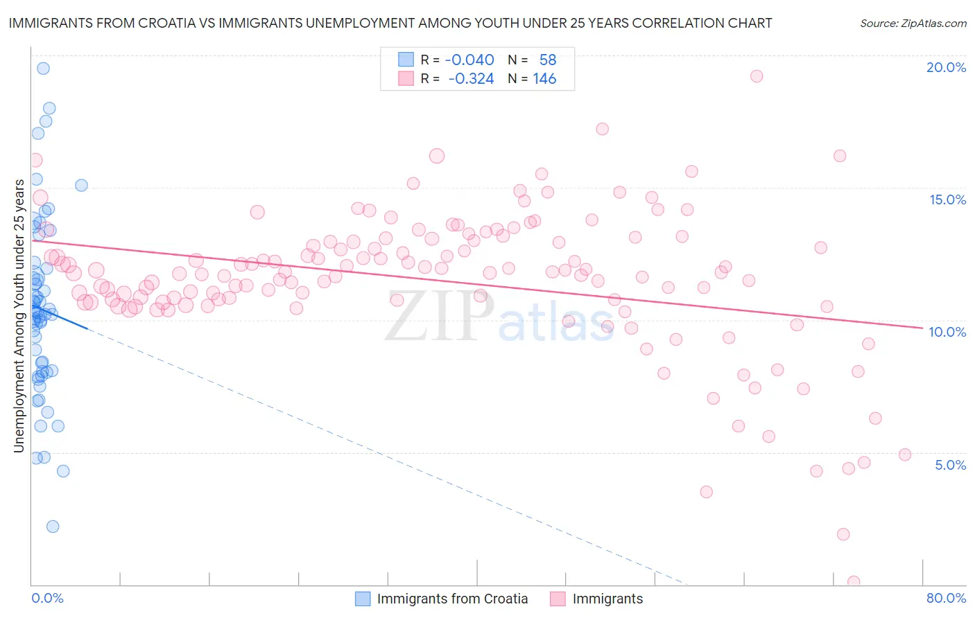 Immigrants from Croatia vs Immigrants Unemployment Among Youth under 25 years