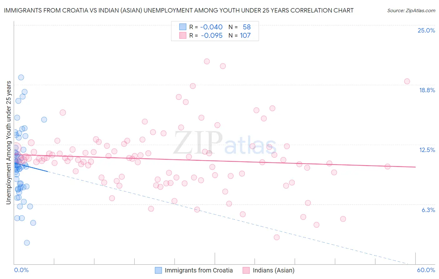Immigrants from Croatia vs Indian (Asian) Unemployment Among Youth under 25 years