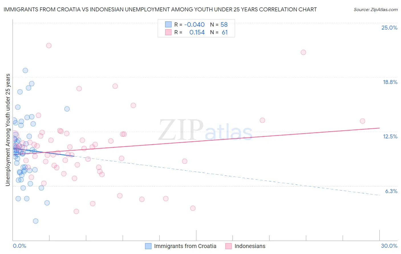 Immigrants from Croatia vs Indonesian Unemployment Among Youth under 25 years