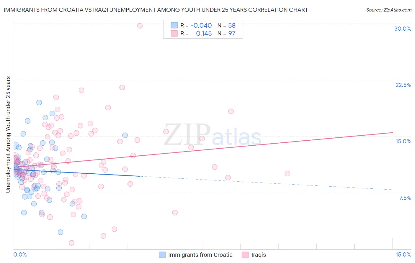Immigrants from Croatia vs Iraqi Unemployment Among Youth under 25 years