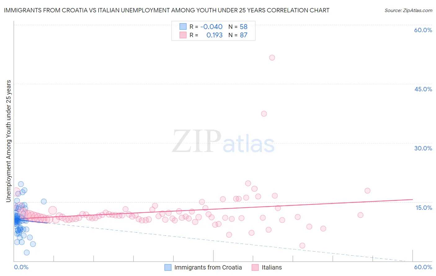 Immigrants from Croatia vs Italian Unemployment Among Youth under 25 years