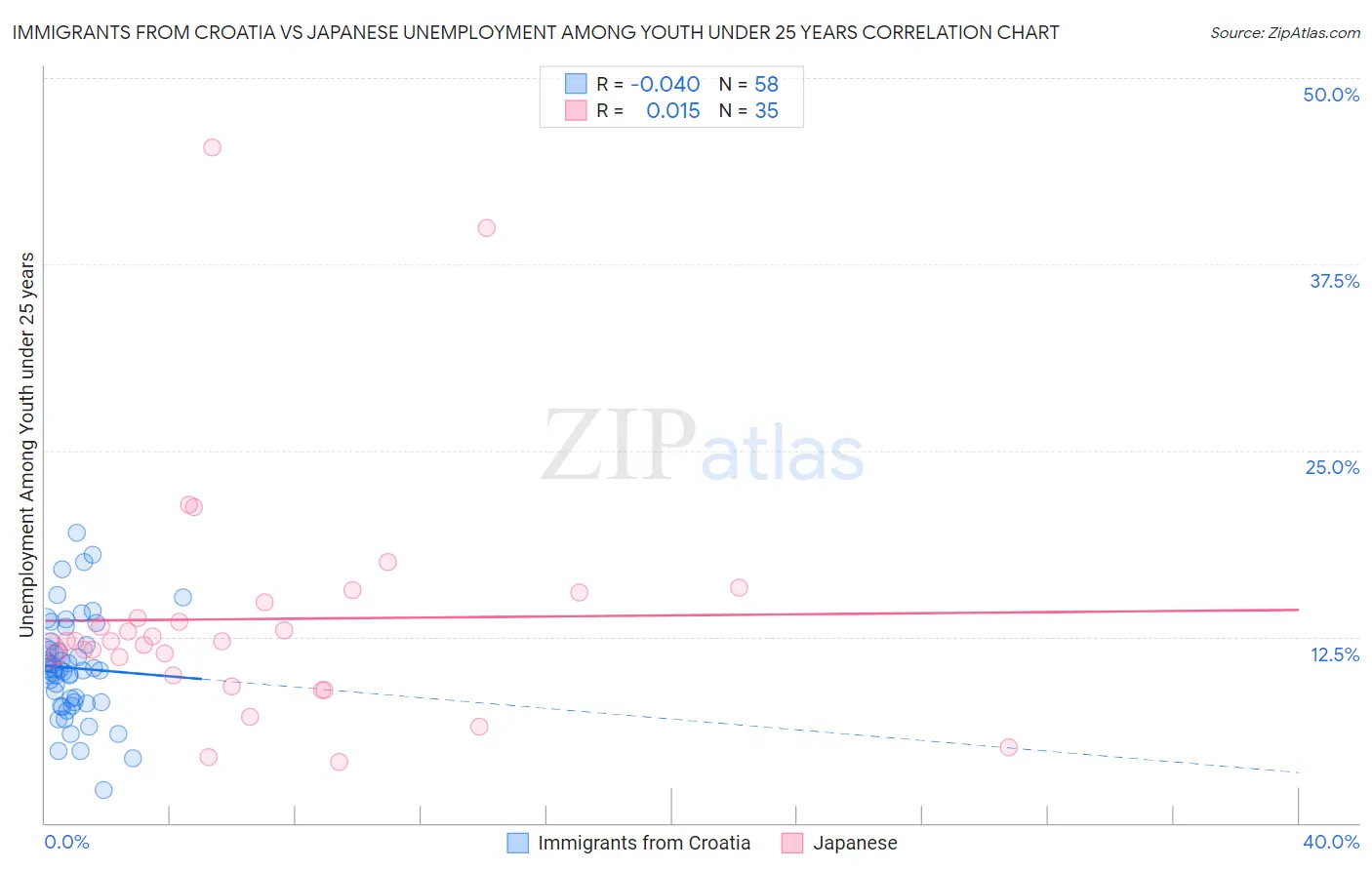 Immigrants from Croatia vs Japanese Unemployment Among Youth under 25 years