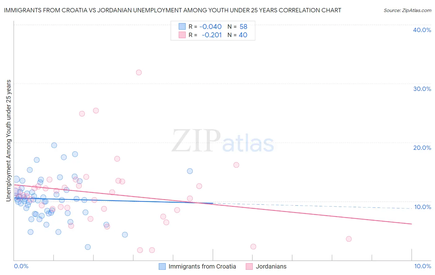 Immigrants from Croatia vs Jordanian Unemployment Among Youth under 25 years