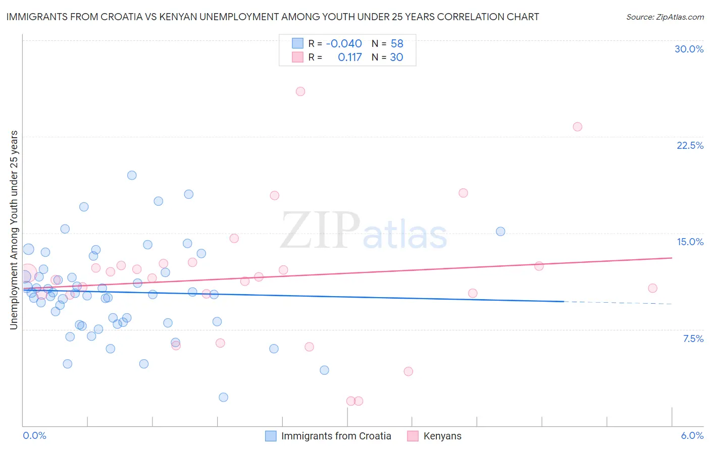 Immigrants from Croatia vs Kenyan Unemployment Among Youth under 25 years