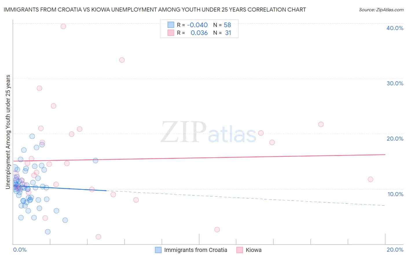 Immigrants from Croatia vs Kiowa Unemployment Among Youth under 25 years