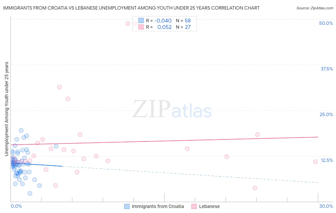 Immigrants from Croatia vs Lebanese Unemployment Among Youth under 25 years