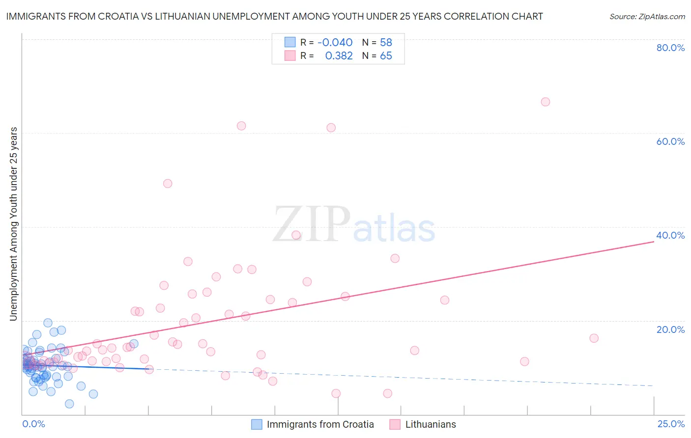 Immigrants from Croatia vs Lithuanian Unemployment Among Youth under 25 years