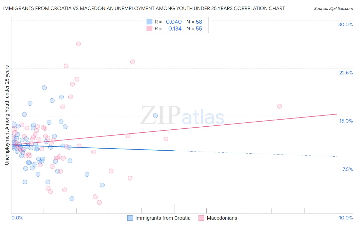 Immigrants from Croatia vs Macedonian Unemployment Among Youth under 25 years