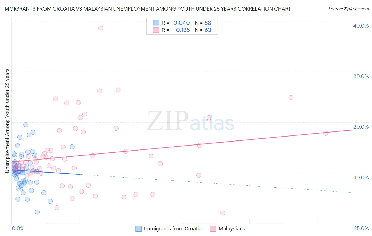 Immigrants from Croatia vs Malaysian Unemployment Among Youth under 25 years