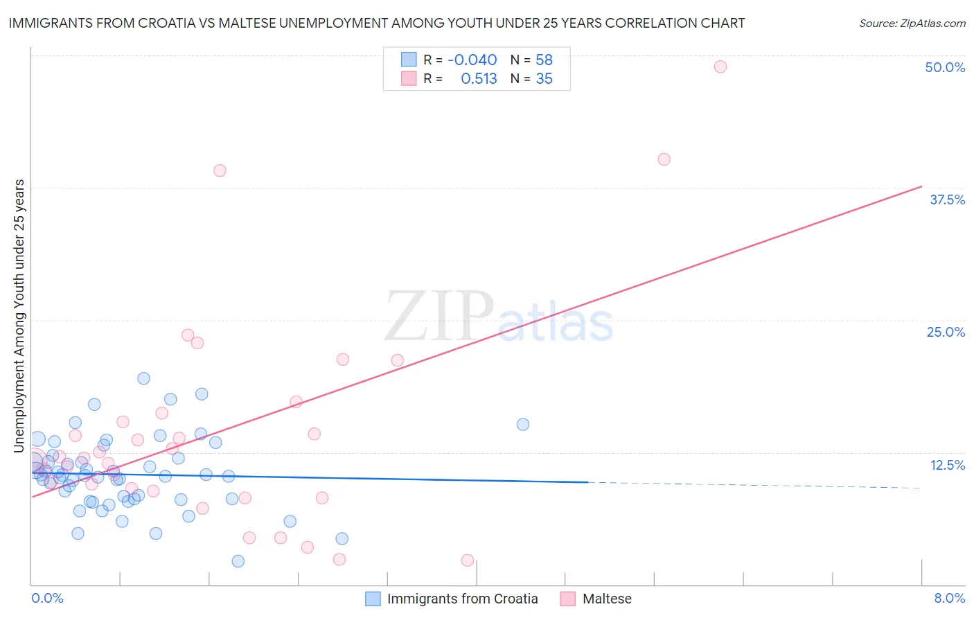 Immigrants from Croatia vs Maltese Unemployment Among Youth under 25 years