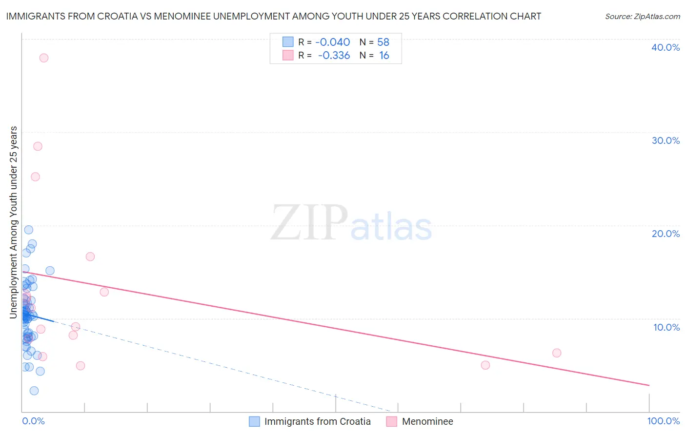 Immigrants from Croatia vs Menominee Unemployment Among Youth under 25 years