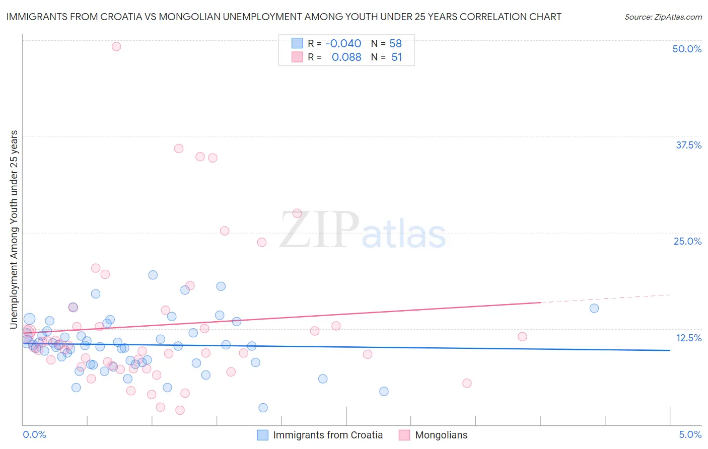 Immigrants from Croatia vs Mongolian Unemployment Among Youth under 25 years