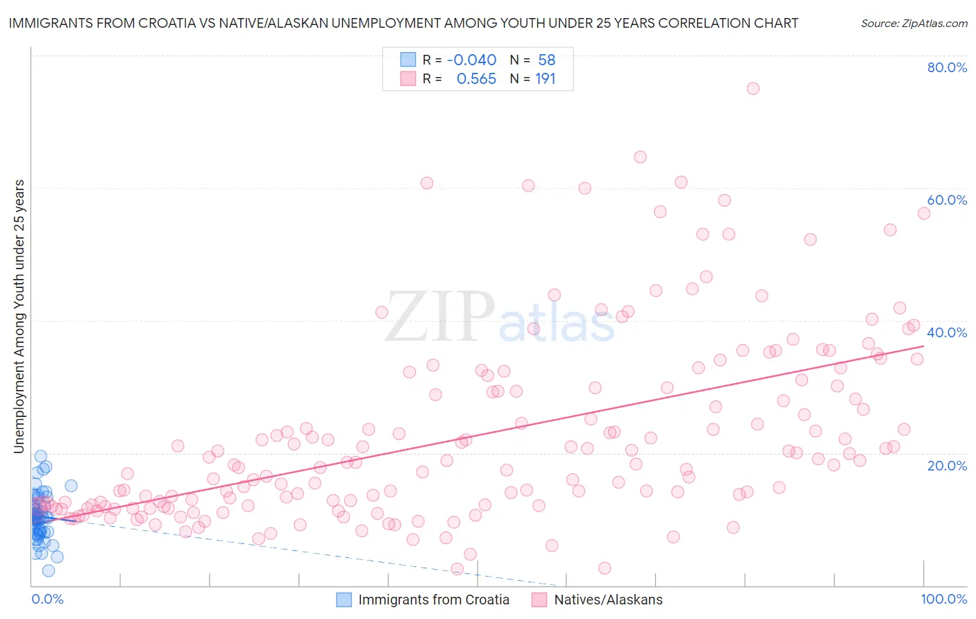 Immigrants from Croatia vs Native/Alaskan Unemployment Among Youth under 25 years