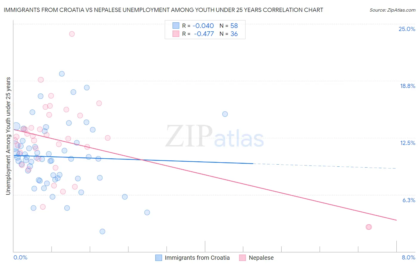 Immigrants from Croatia vs Nepalese Unemployment Among Youth under 25 years
