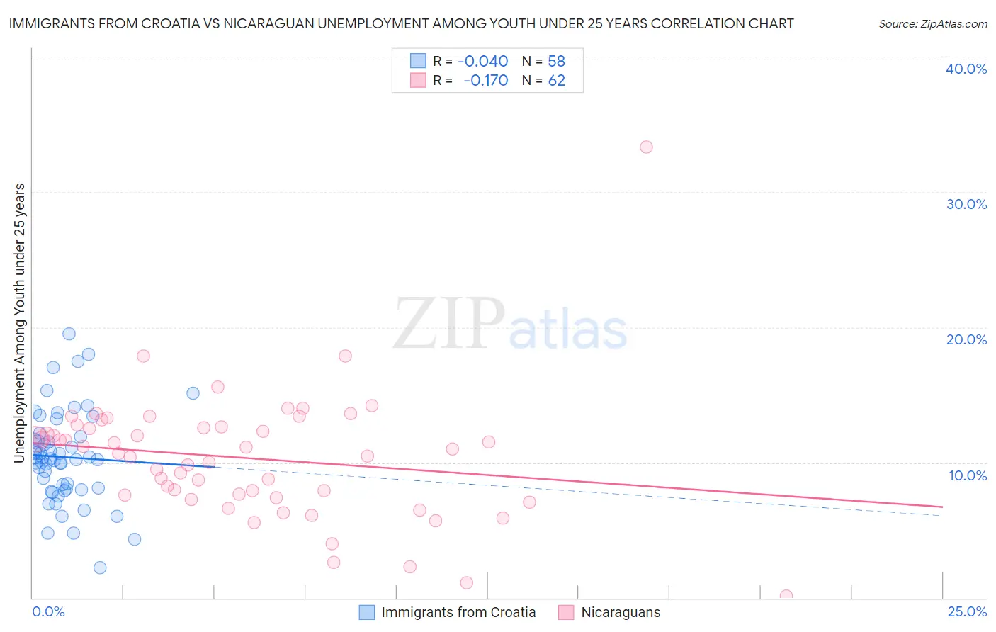 Immigrants from Croatia vs Nicaraguan Unemployment Among Youth under 25 years