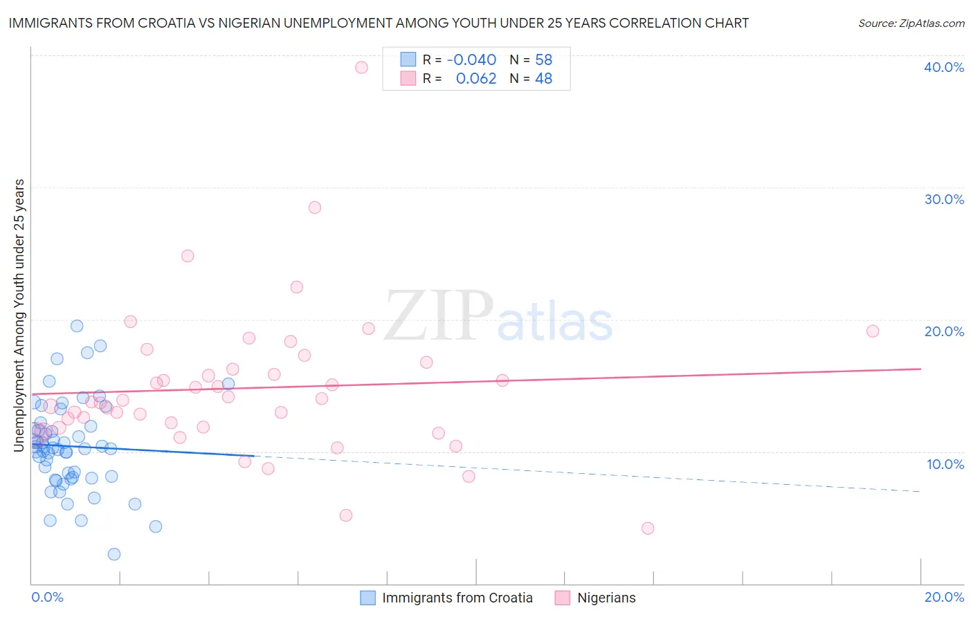 Immigrants from Croatia vs Nigerian Unemployment Among Youth under 25 years