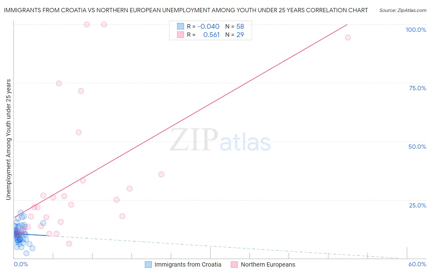 Immigrants from Croatia vs Northern European Unemployment Among Youth under 25 years