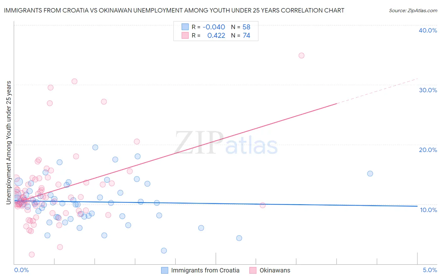 Immigrants from Croatia vs Okinawan Unemployment Among Youth under 25 years