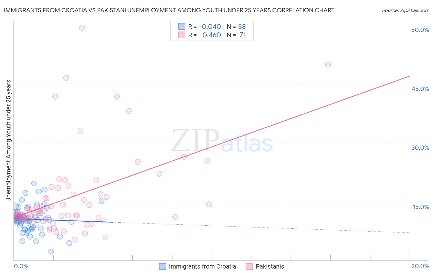 Immigrants from Croatia vs Pakistani Unemployment Among Youth under 25 years