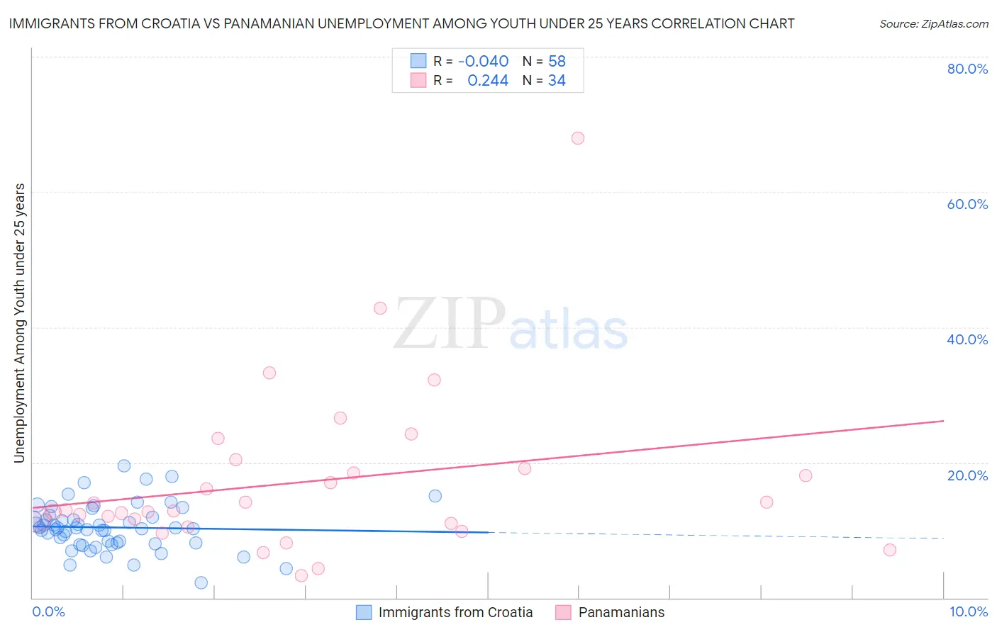 Immigrants from Croatia vs Panamanian Unemployment Among Youth under 25 years