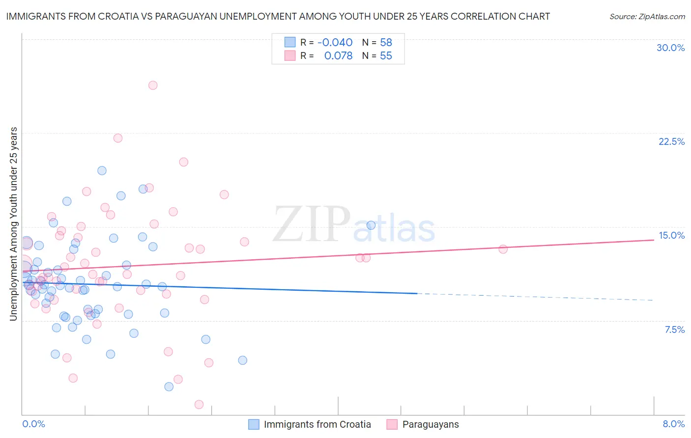 Immigrants from Croatia vs Paraguayan Unemployment Among Youth under 25 years