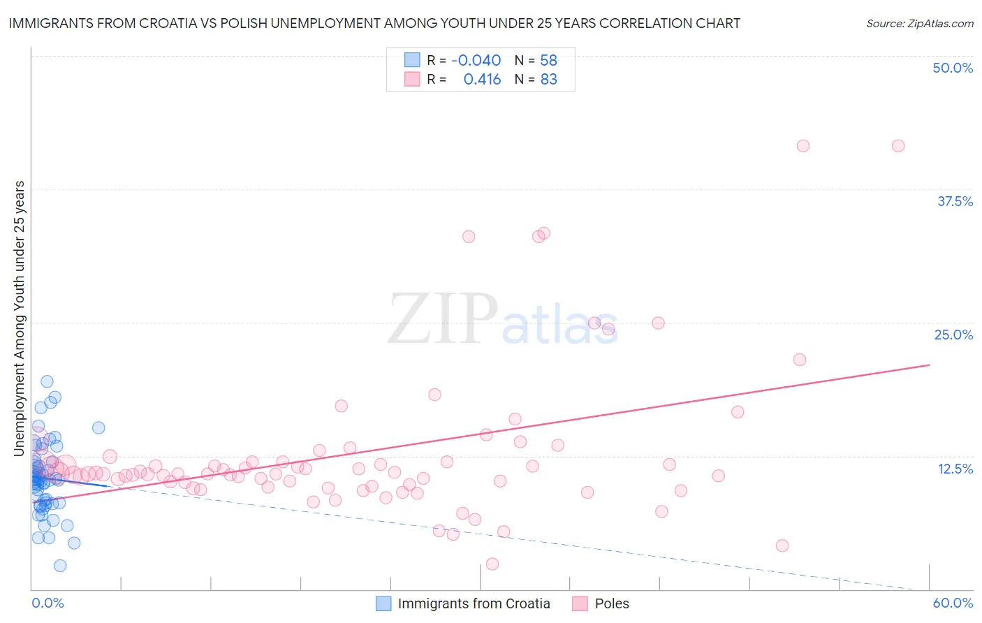 Immigrants from Croatia vs Polish Unemployment Among Youth under 25 years