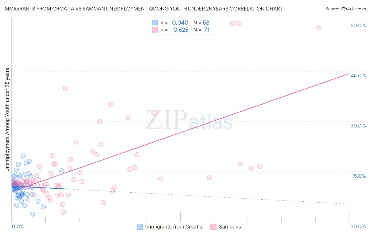 Immigrants from Croatia vs Samoan Unemployment Among Youth under 25 years