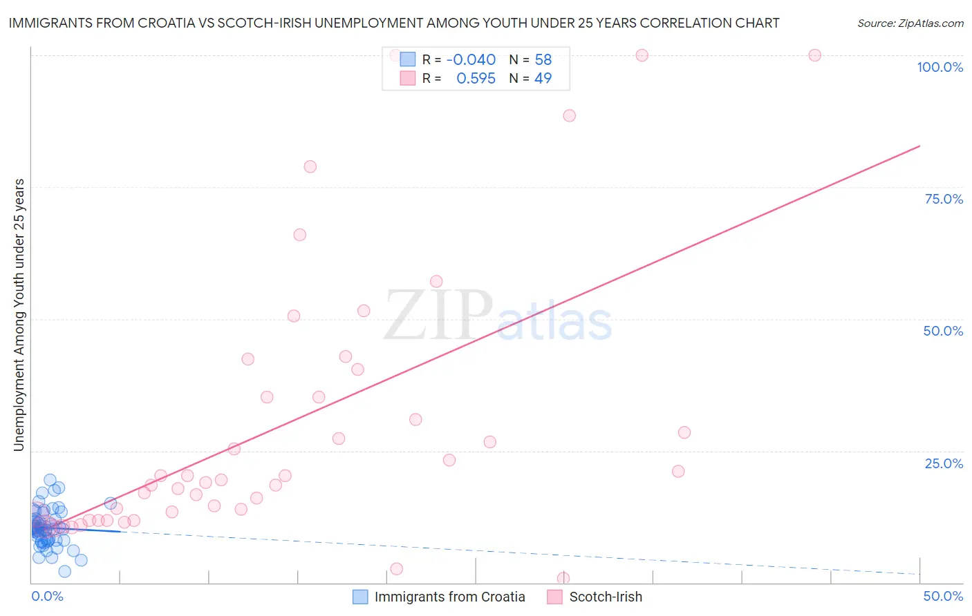 Immigrants from Croatia vs Scotch-Irish Unemployment Among Youth under 25 years