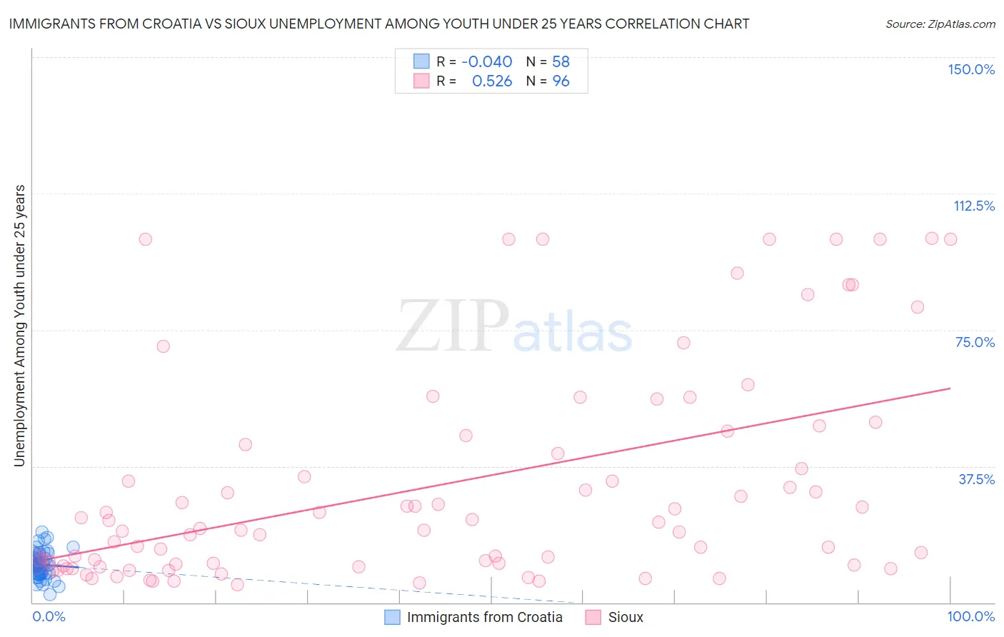 Immigrants from Croatia vs Sioux Unemployment Among Youth under 25 years