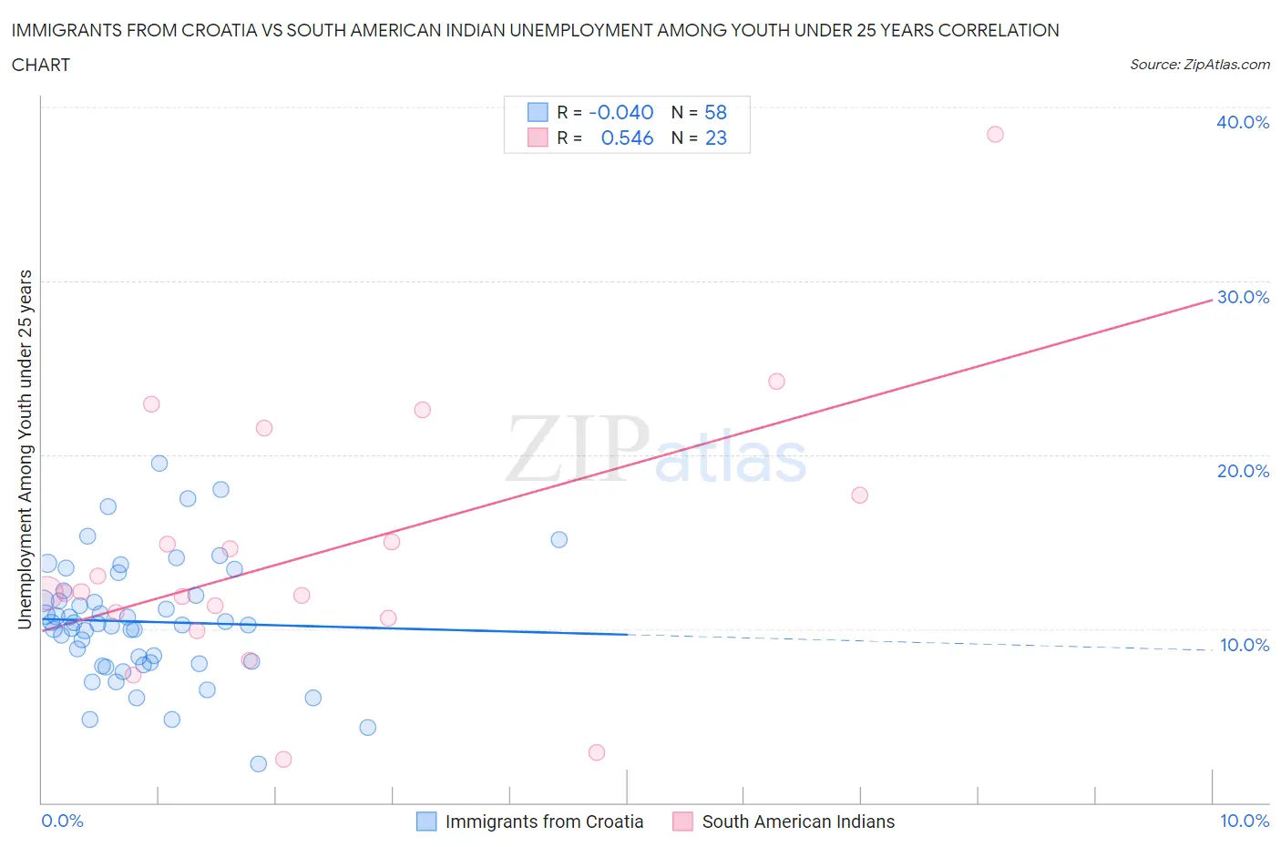 Immigrants from Croatia vs South American Indian Unemployment Among Youth under 25 years