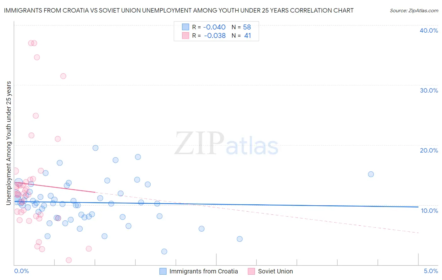 Immigrants from Croatia vs Soviet Union Unemployment Among Youth under 25 years