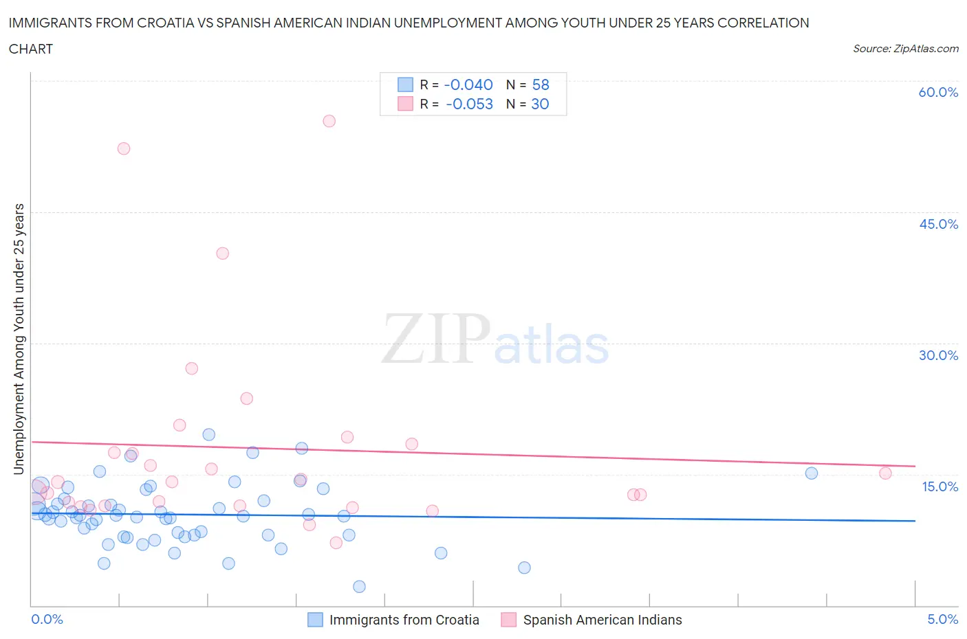 Immigrants from Croatia vs Spanish American Indian Unemployment Among Youth under 25 years