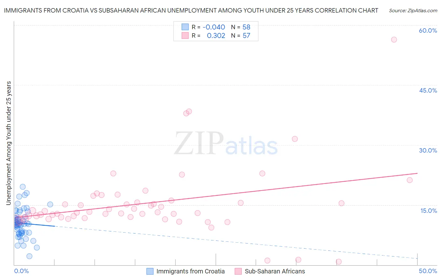 Immigrants from Croatia vs Subsaharan African Unemployment Among Youth under 25 years