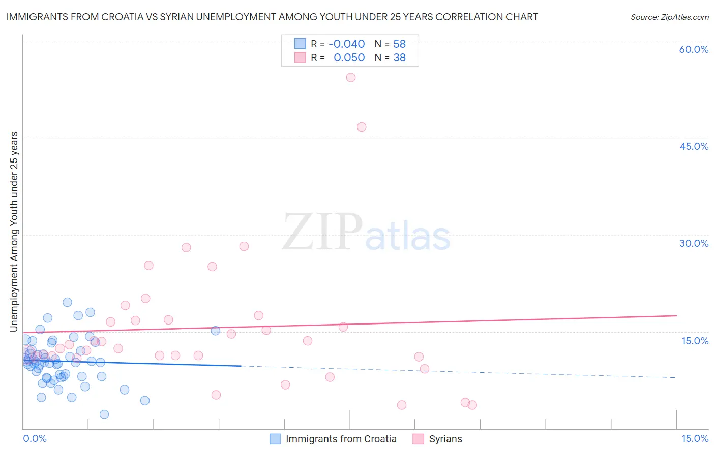 Immigrants from Croatia vs Syrian Unemployment Among Youth under 25 years
