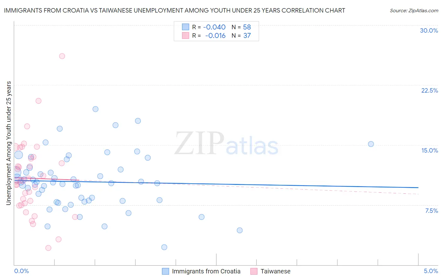 Immigrants from Croatia vs Taiwanese Unemployment Among Youth under 25 years