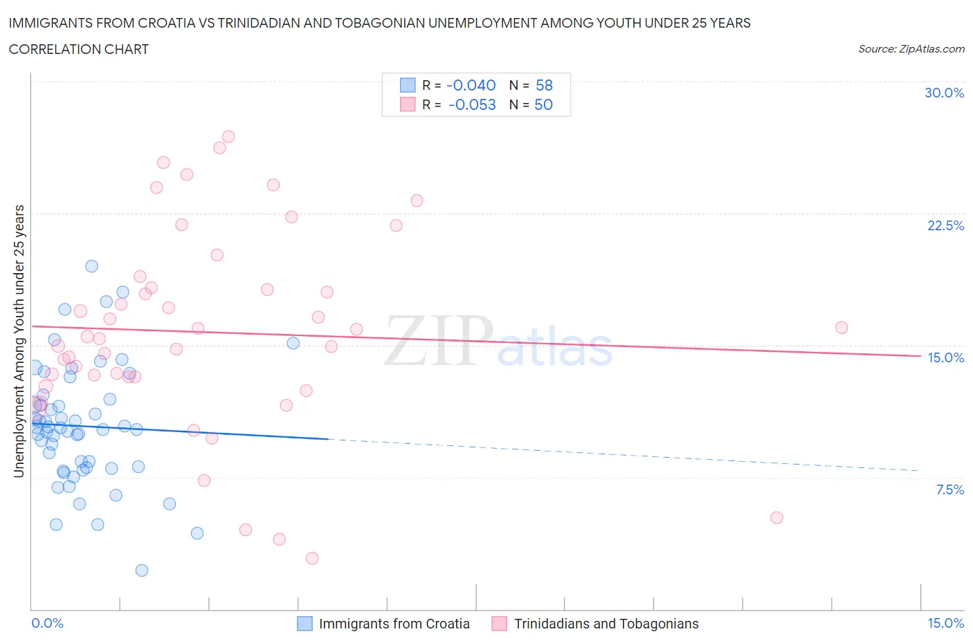 Immigrants from Croatia vs Trinidadian and Tobagonian Unemployment Among Youth under 25 years