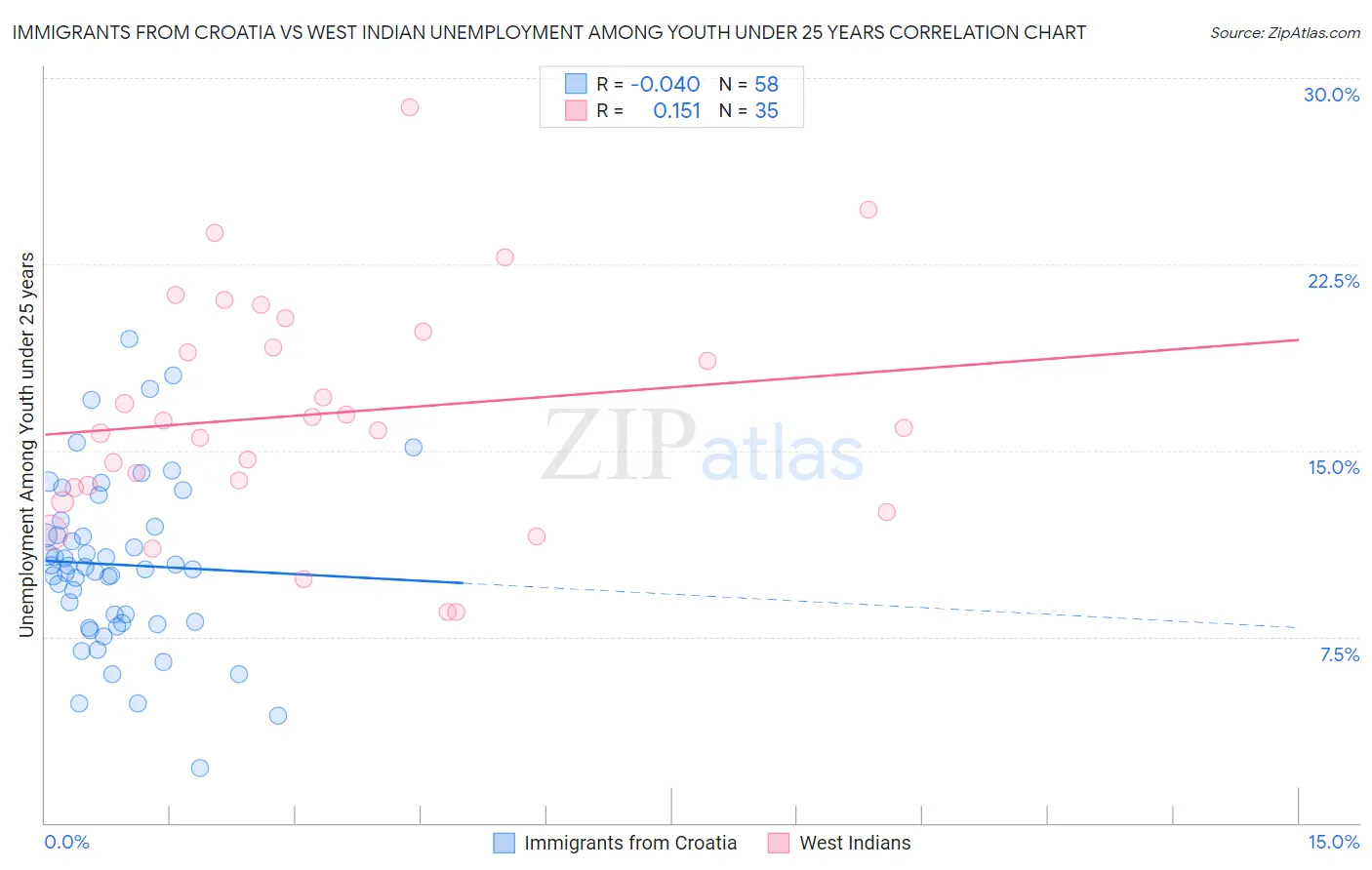 Immigrants from Croatia vs West Indian Unemployment Among Youth under 25 years