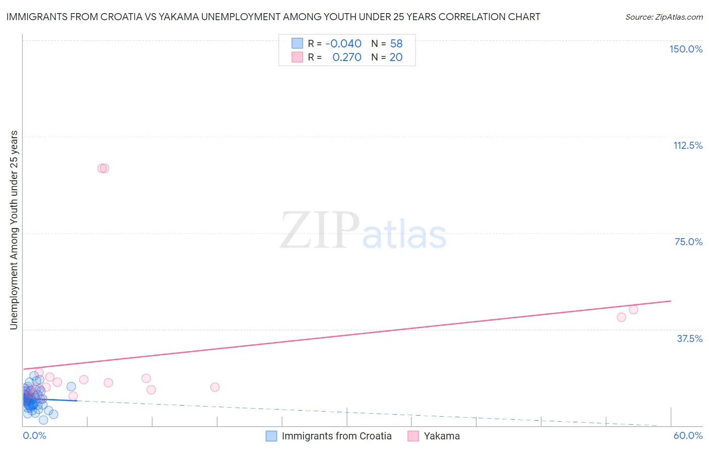 Immigrants from Croatia vs Yakama Unemployment Among Youth under 25 years