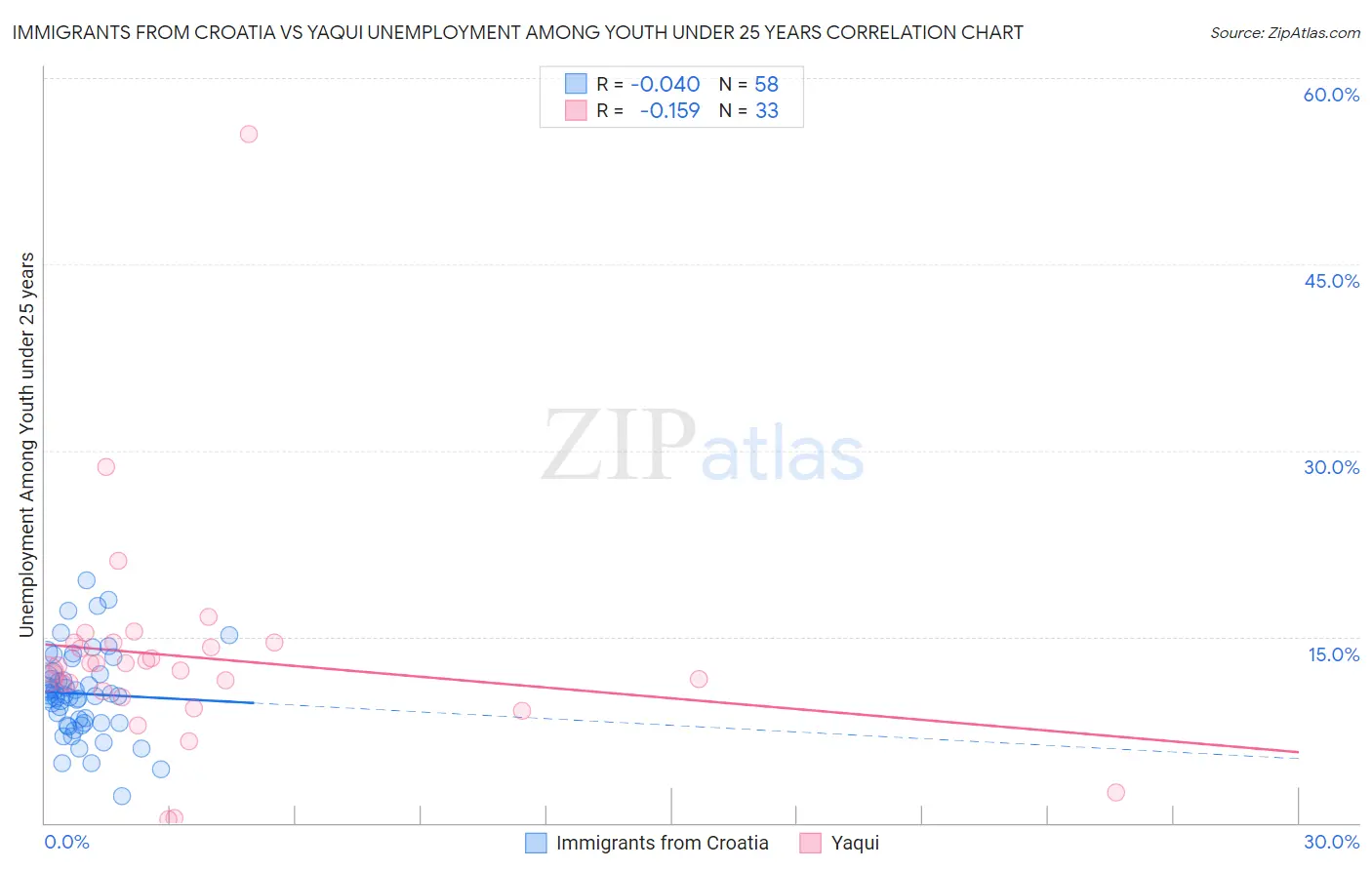 Immigrants from Croatia vs Yaqui Unemployment Among Youth under 25 years