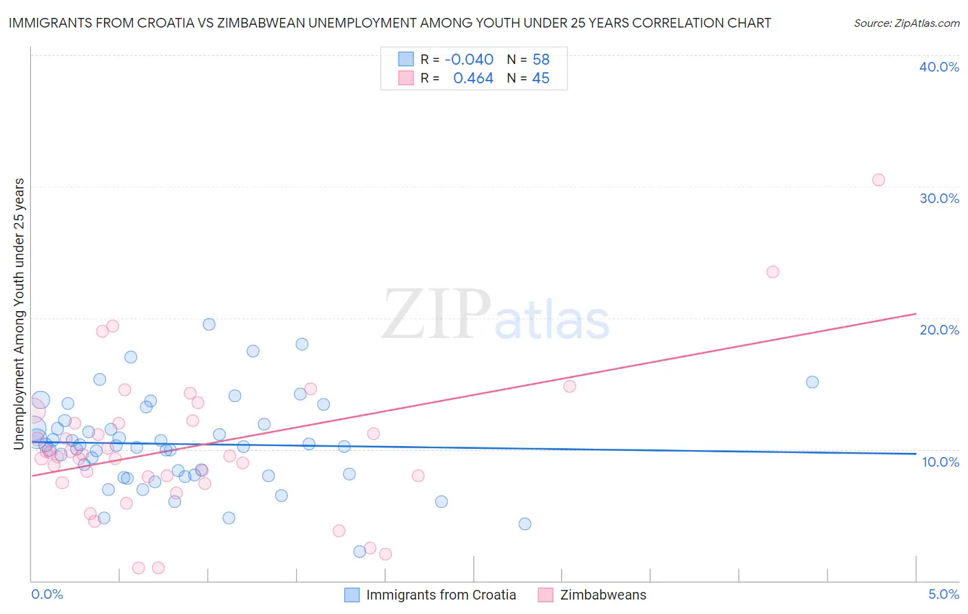 Immigrants from Croatia vs Zimbabwean Unemployment Among Youth under 25 years