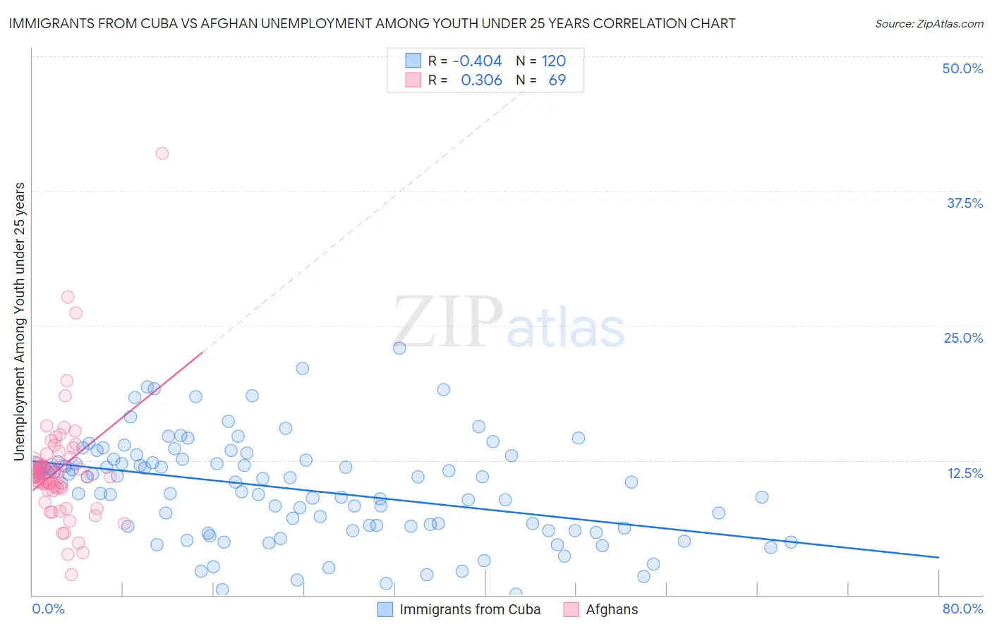 Immigrants from Cuba vs Afghan Unemployment Among Youth under 25 years