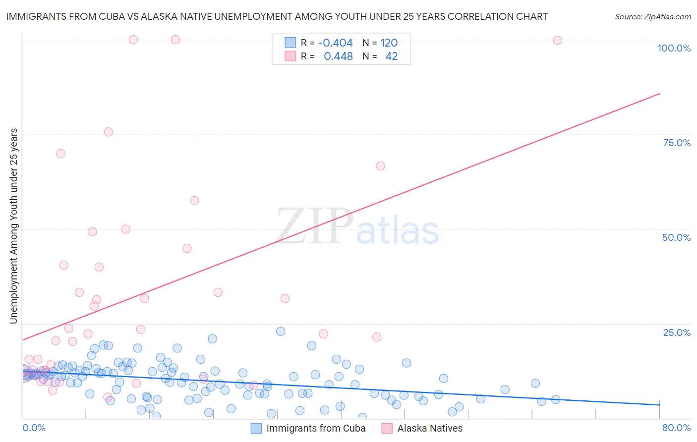 Immigrants from Cuba vs Alaska Native Unemployment Among Youth under 25 years