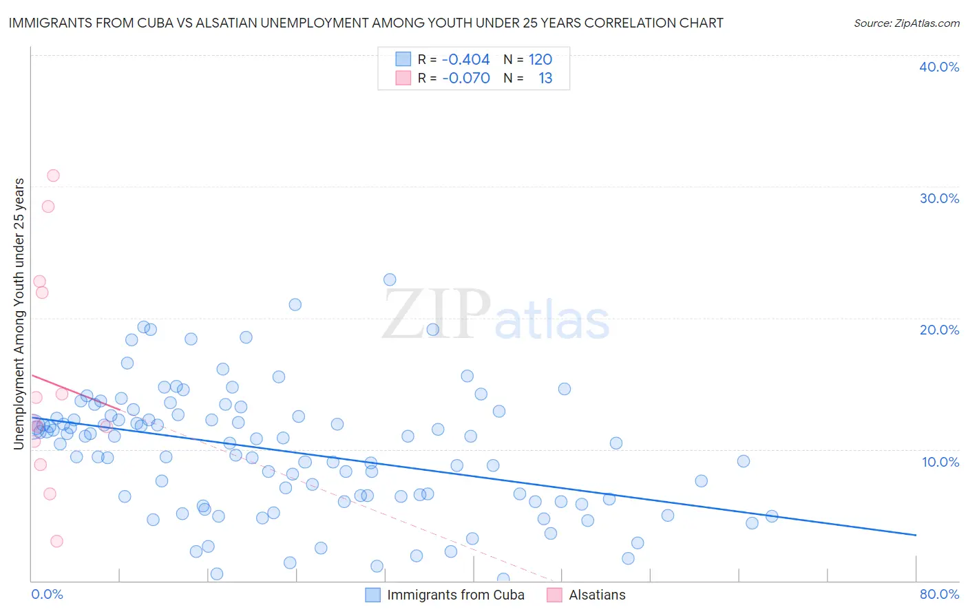 Immigrants from Cuba vs Alsatian Unemployment Among Youth under 25 years