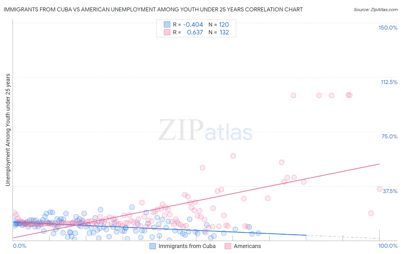 Immigrants from Cuba vs American Unemployment Among Youth under 25 years