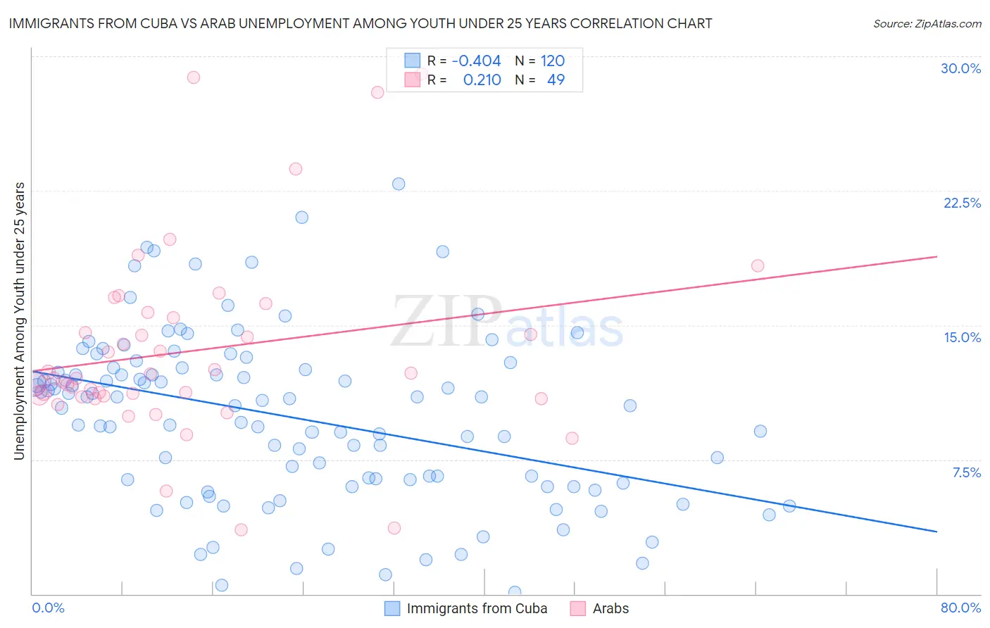 Immigrants from Cuba vs Arab Unemployment Among Youth under 25 years