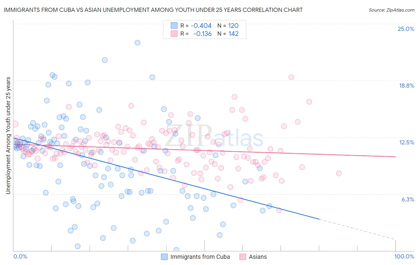 Immigrants from Cuba vs Asian Unemployment Among Youth under 25 years